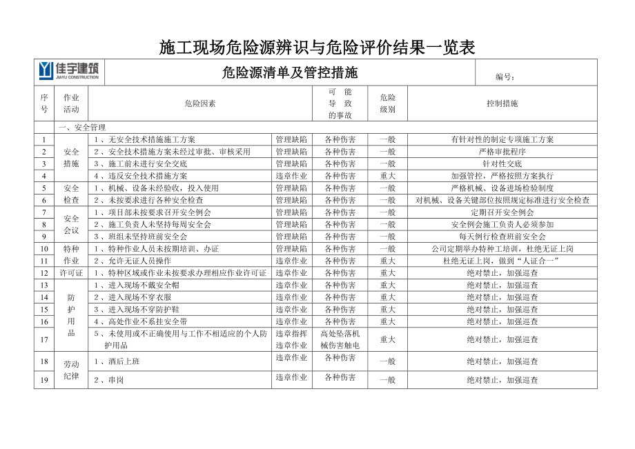 工程项目施工现场重要危险源辨识清单汇总.doc_第2页