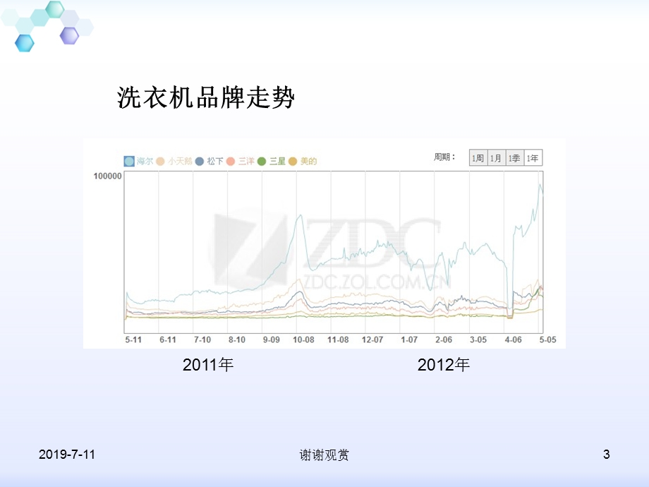 阿拉尔洗衣机零售业态竞争力分析课件.pptx_第3页