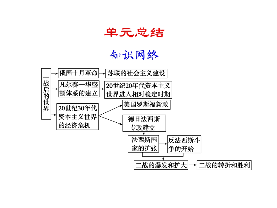 两次世界大战之间的东西方世界课件-人教版.ppt_第1页