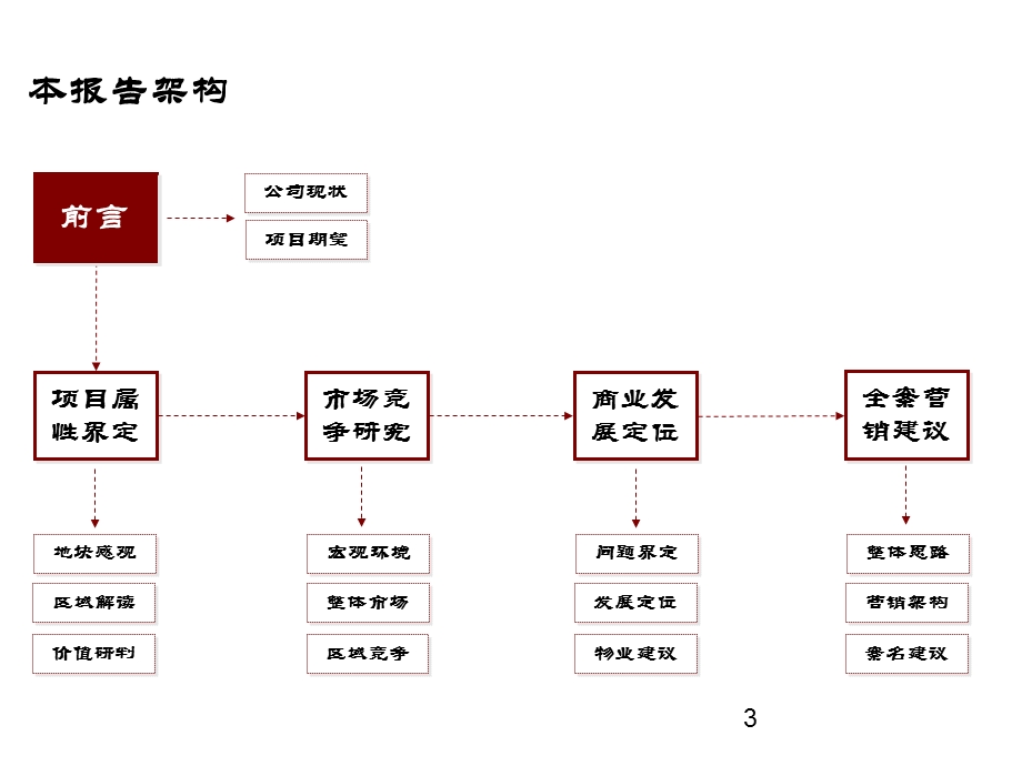 陕西榆林商业项目定位报告p前期策划课件.ppt_第3页