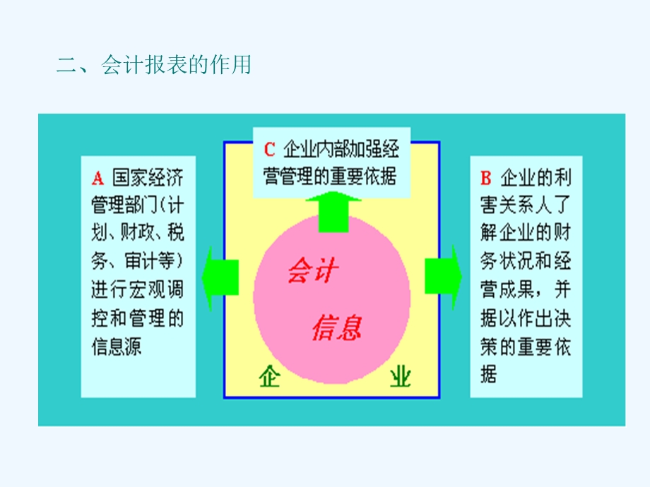 会计报表的作用种类与分析课件.ppt_第3页