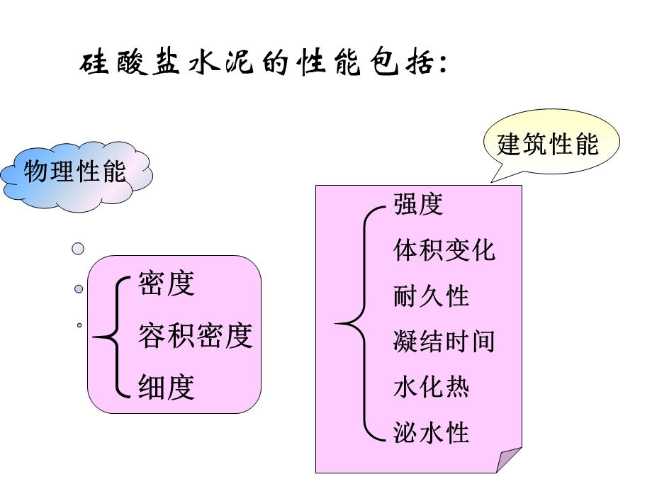 硅酸盐水泥的性能课件.ppt_第2页