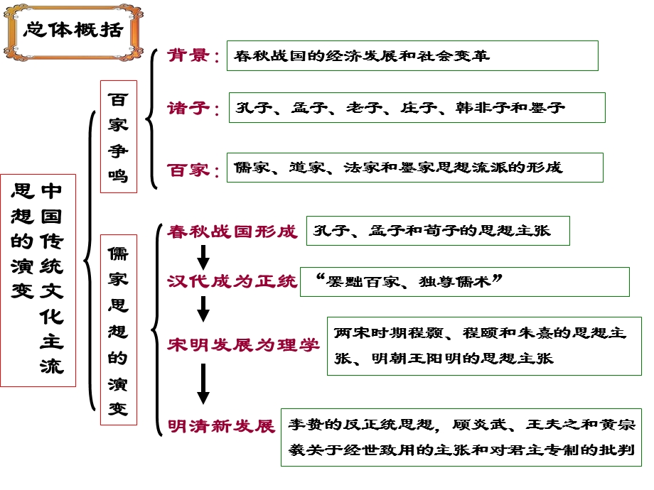 第1课百家争鸣和儒家思想的形成课件.ppt_第1页