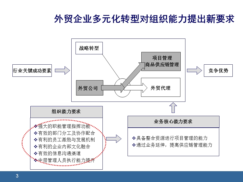 某公司薪酬、绩效体系项目建议书汇编课件.ppt_第3页