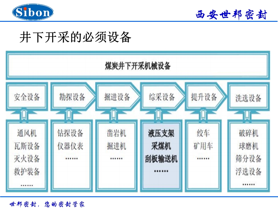 详解煤矿机械设备(珍藏版)课件.ppt_第3页