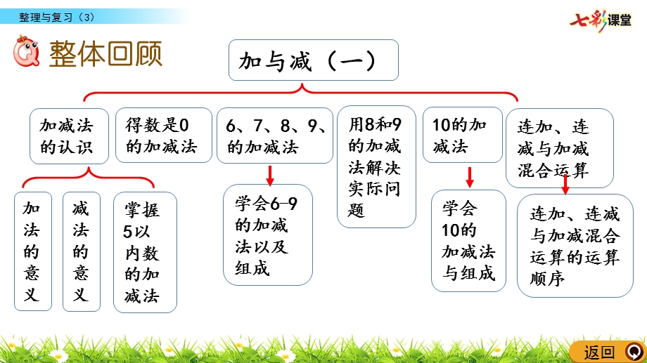 北师大数学一年级上册-整理与复习(3)-优秀ppt课件.pptx_第2页