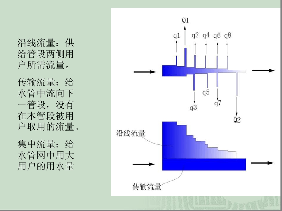 给水管网计算课件.ppt_第3页