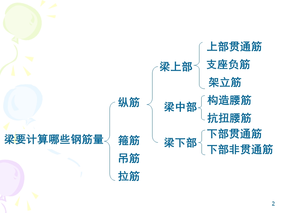 第14章梁钢筋构造及算量课件.ppt_第2页