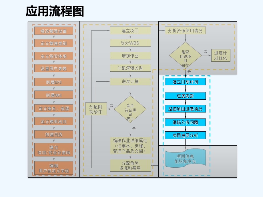 PrimaveraP培训进度具体计划的更新与控制课件.ppt_第3页