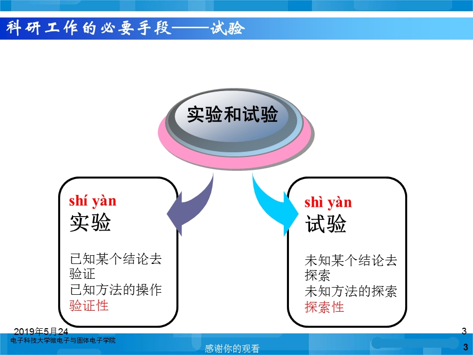 试验设计方法课程综述课件.ppt_第3页