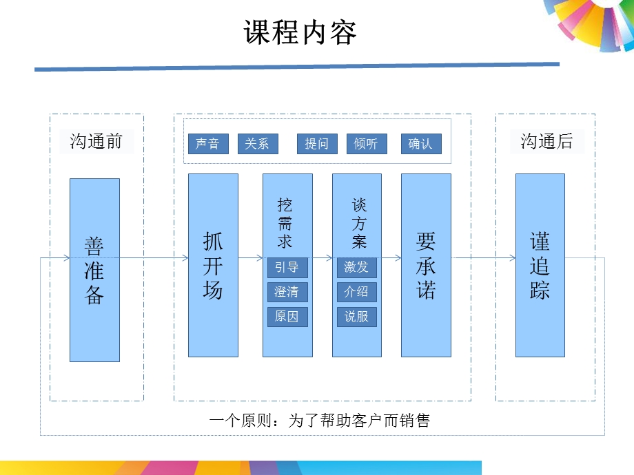 VIP客户经理技巧培训ppt课件.pptx_第3页