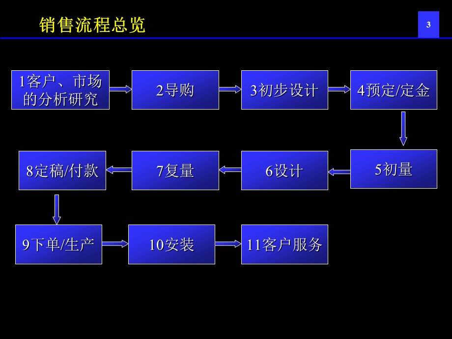 AX家具销售管理手册课件.pptx_第3页