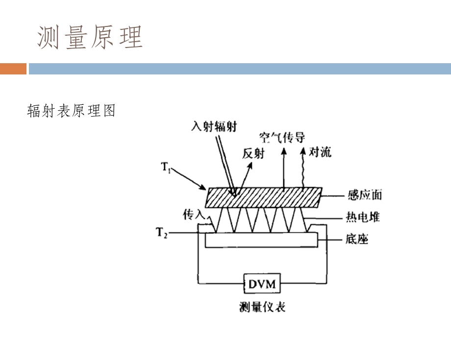 直接辐射表课件.ppt_第3页