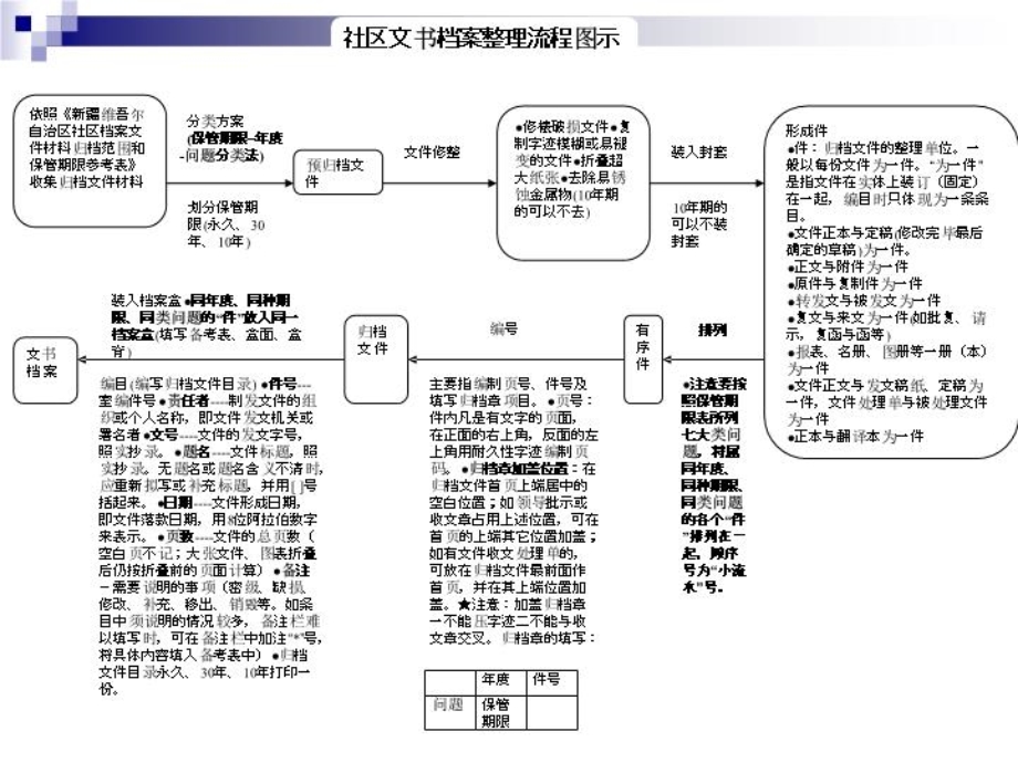 社区文书档案工作培-训课件.ppt_第2页