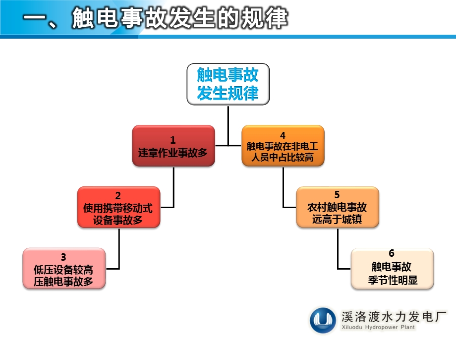 触电急救--紧急救护-培训-经典课件.pptx_第3页