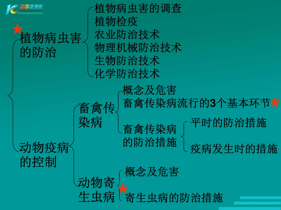 《植物病虫草害的综合防治》ppt课件.ppt_第3页