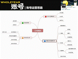 （校园）新媒体运营分享课件.ppt