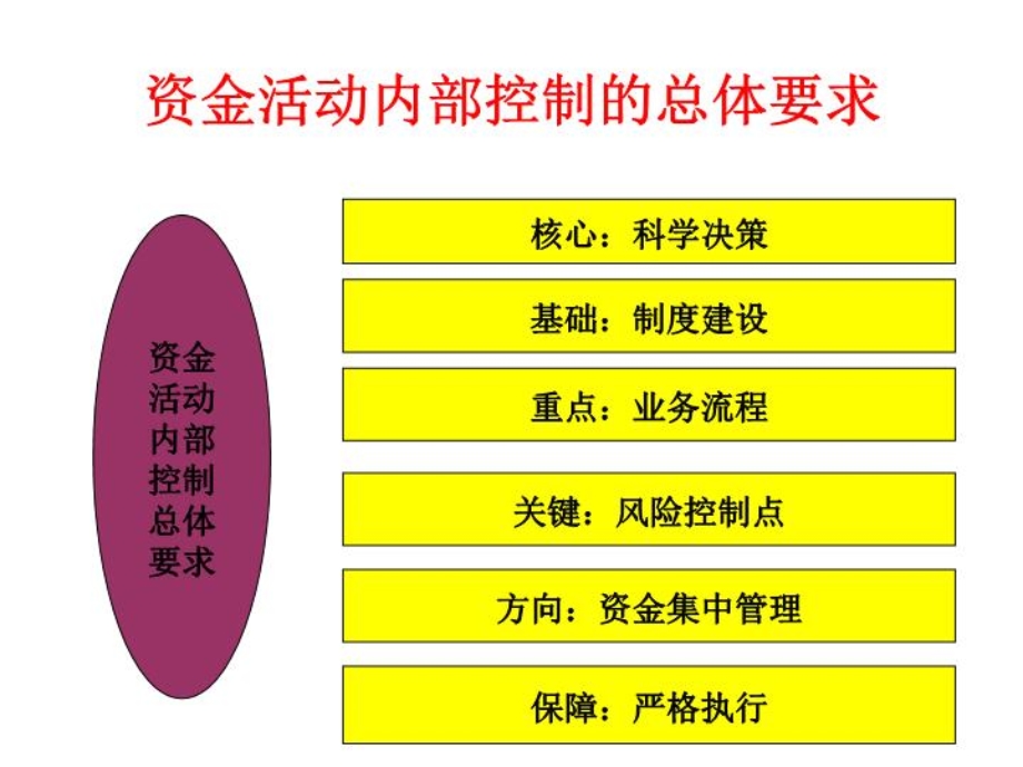 资金活动的内部控制课件.ppt_第3页