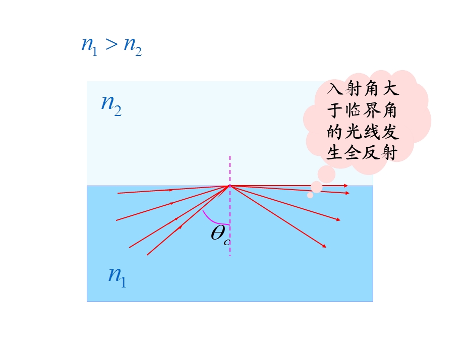 物理光学-全反射课件.ppt_第2页