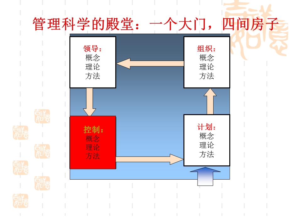 管理学ppt课件-控制要点.ppt_第1页