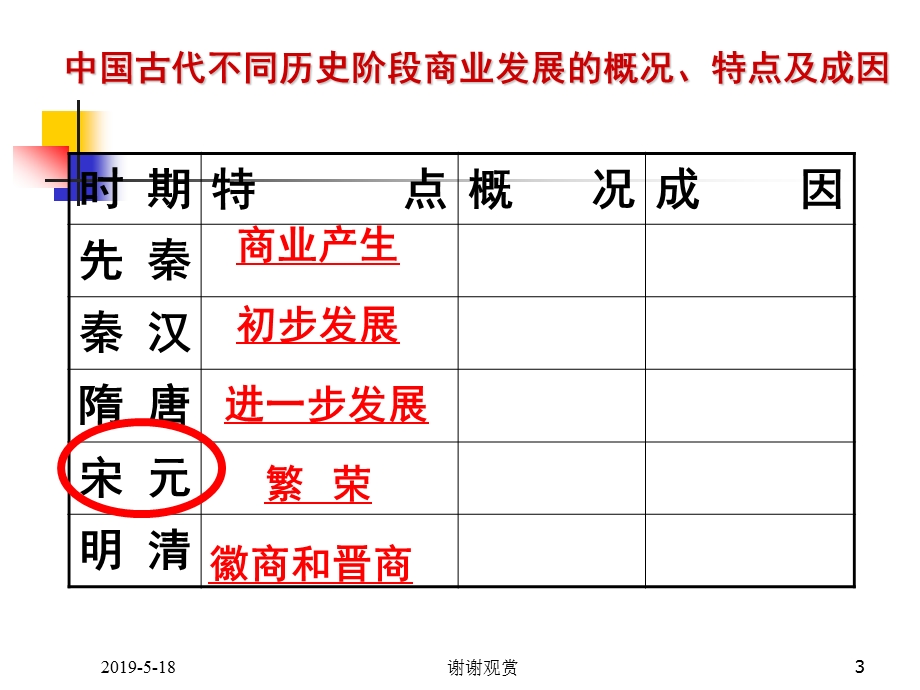 第3课古代商业的发展课件.ppt_第3页