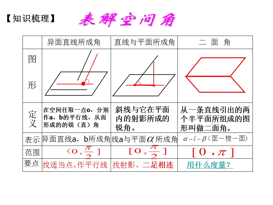 空间角专题课件.ppt_第1页