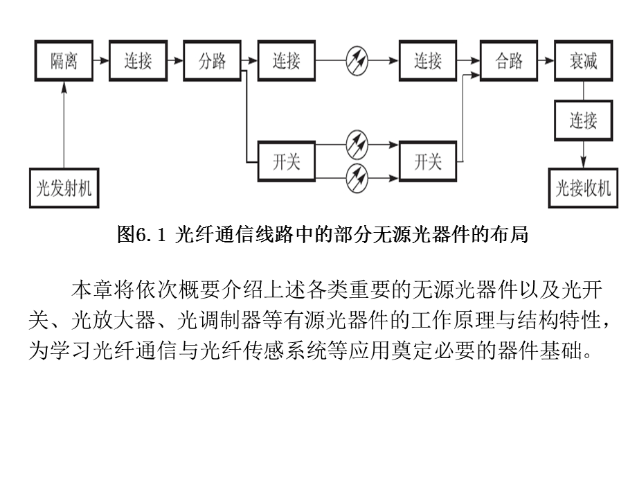 第六章-无源与有源光器件—5要点课件.ppt_第3页