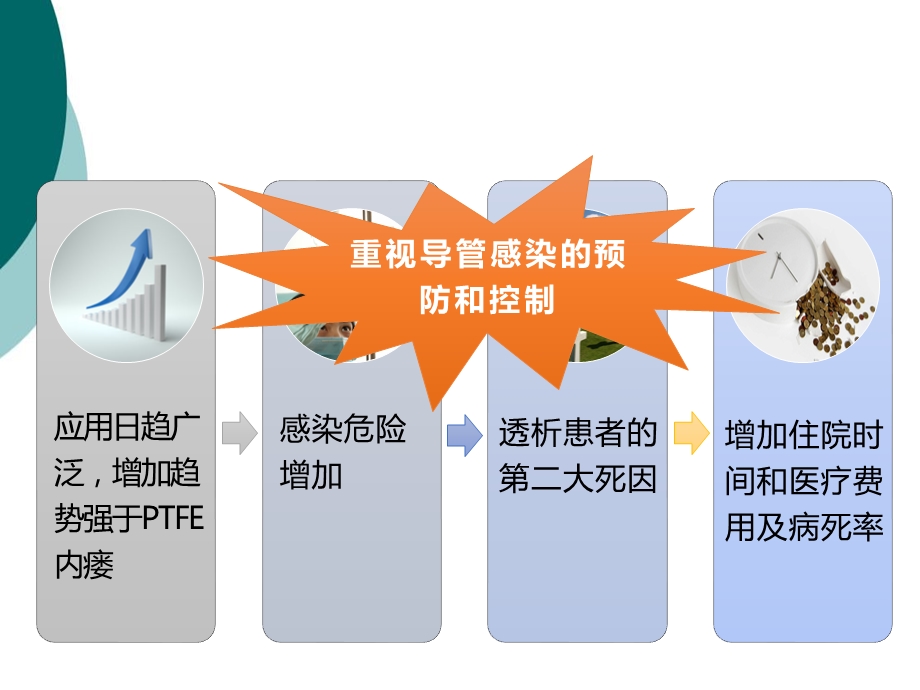 血液透析中心静脉导管感染的护理管理课件.ppt_第3页