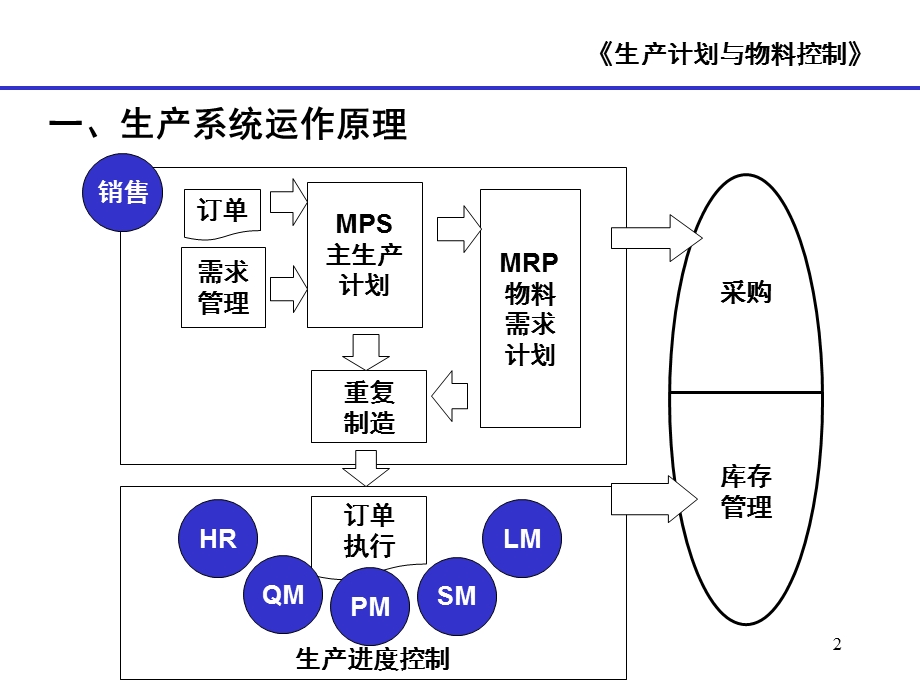 生产计划与进度控制课件.pptx_第2页