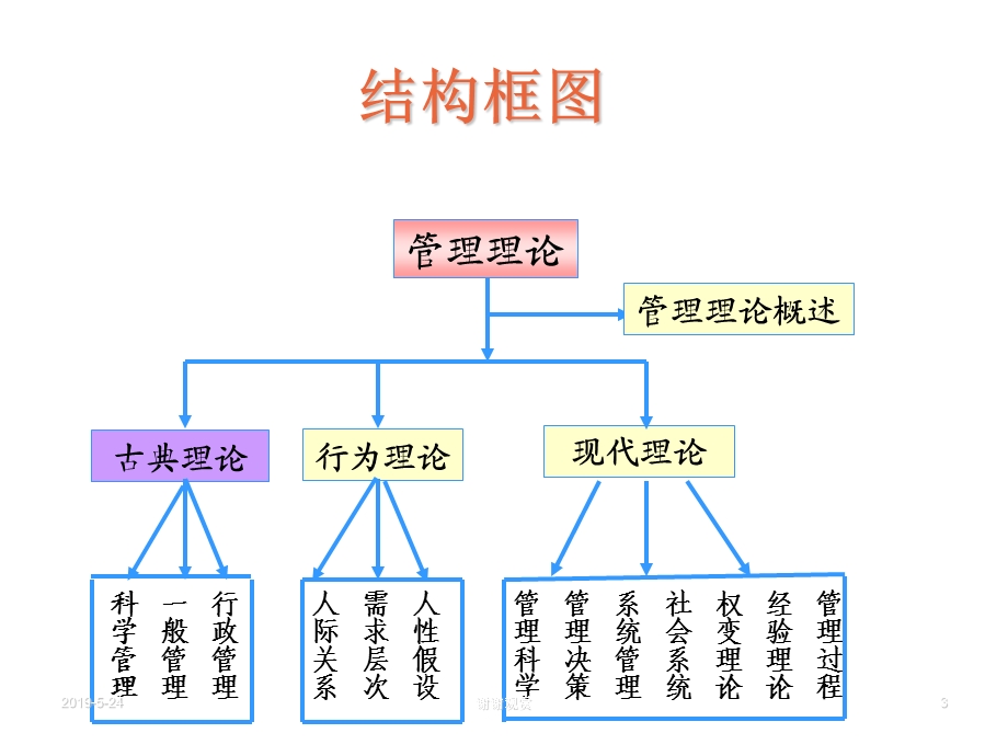 第二讲-管理理论的形成与发展课件.ppt_第3页