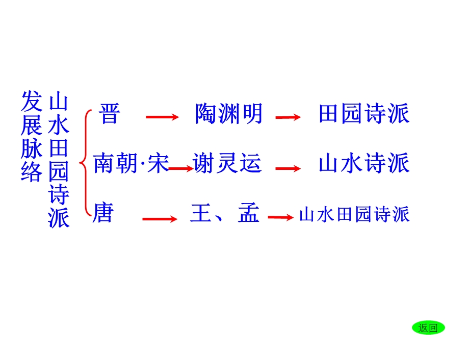 《归园田居(其一)》精品ppt课件.ppt_第3页