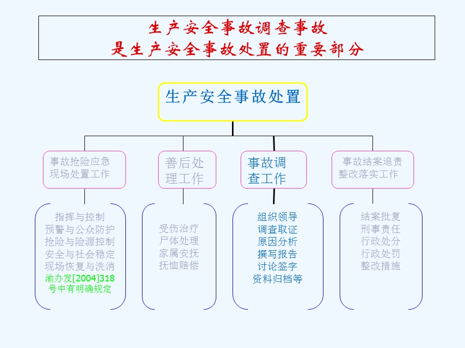 生产安全事故调查处理工作实务课件.ppt_第3页