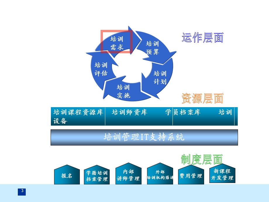 量化式培训管理体系课件.ppt_第3页