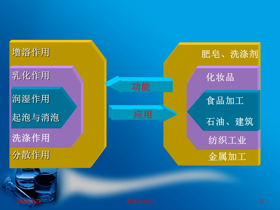 表面活性剂的消泡作用课件.ppt_第2页