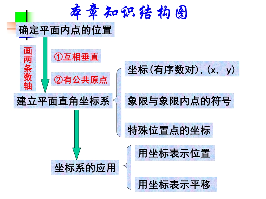 七年级下册数学第6章平面直角坐标系复习精选教学课件.ppt_第2页