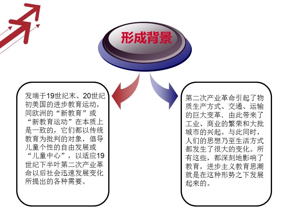 进步主义教育要点课件.ppt_第3页