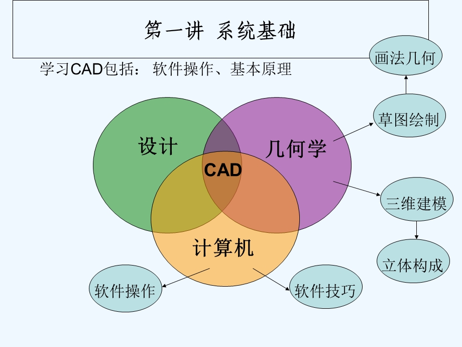 SolidWorks草图、建模等基础培训课件.ppt_第3页