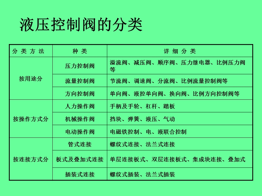 第5章液压控制元件课件.ppt_第2页