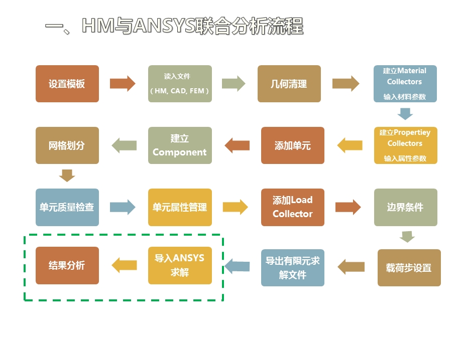 Hypermesh与ANSYS联合做有限元分析课件.pptx_第3页