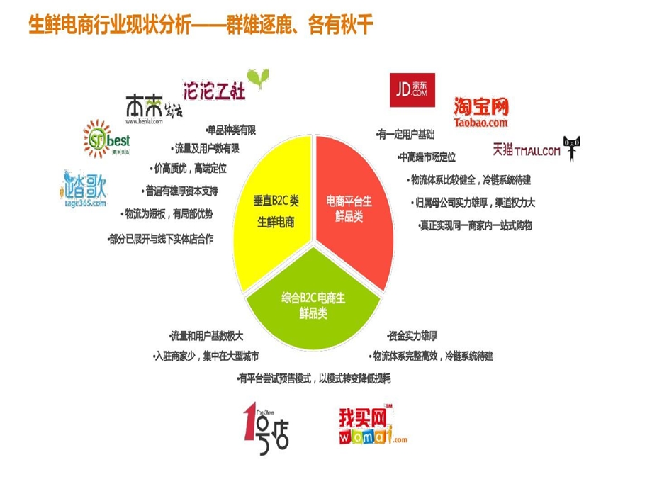 互联网生鲜电商平台建设及运营方案商业计划书课件.ppt_第2页