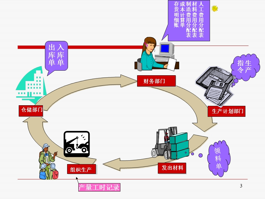 项目生产与存货循环审计课件.ppt_第3页