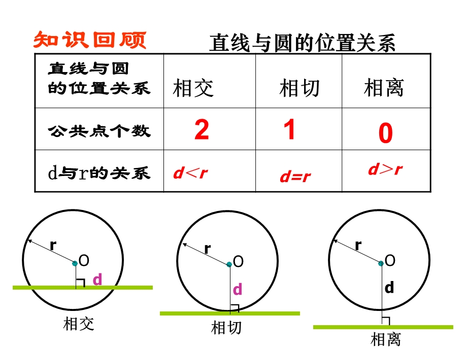 (讲公开课用)圆和圆的位置关系课件.ppt_第2页