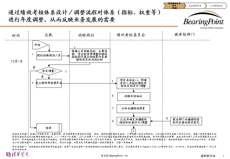 著名咨询公司的绩效管理体系报告课件.ppt_第1页