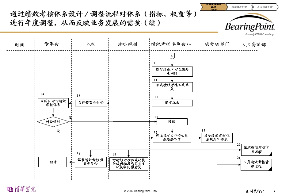 著名咨询公司的绩效管理体系报告课件.ppt_第2页