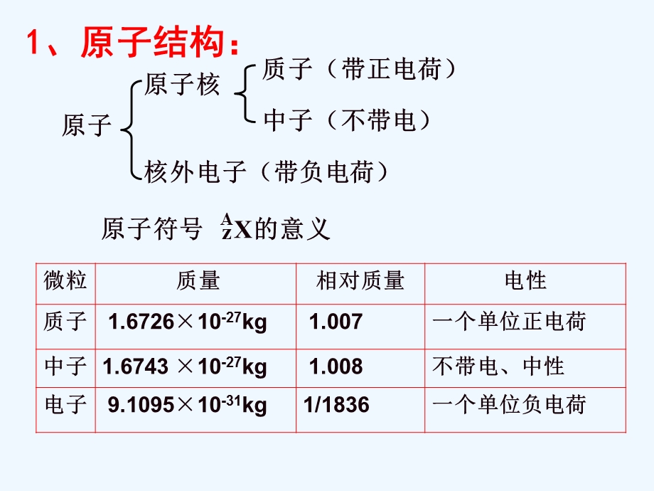 原子结构核外电子排布课件.ppt_第2页