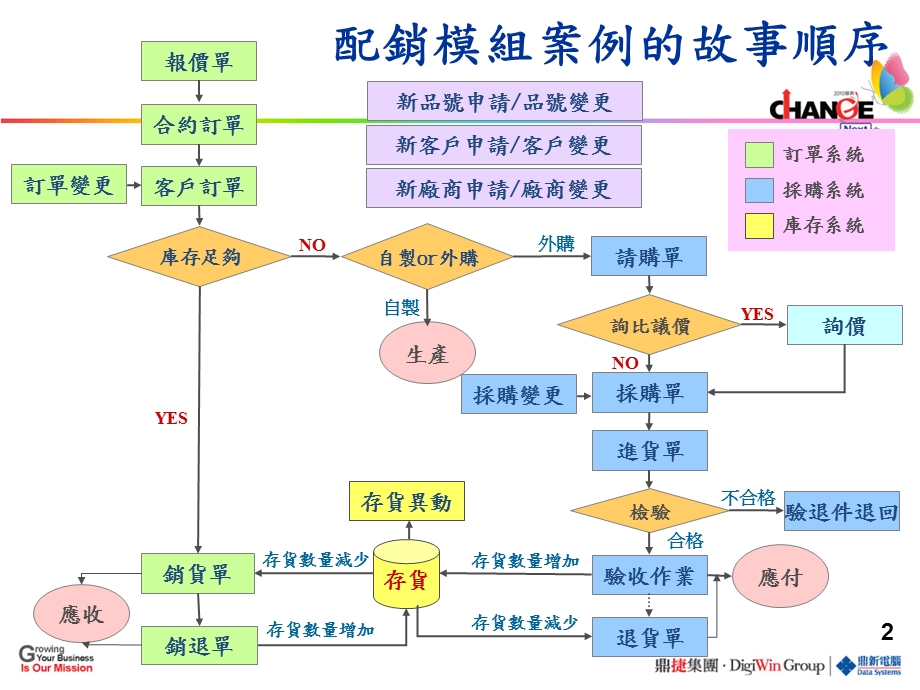 鼎新ERP系统简介课件.ppt_第2页