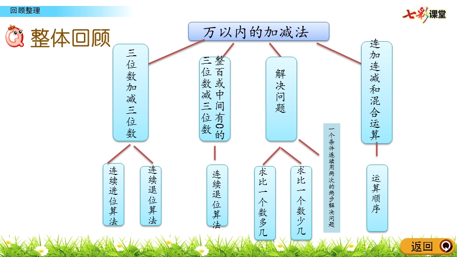 2020春青岛版数学二年级下册6.5-回顾整理课件.pptx_第2页