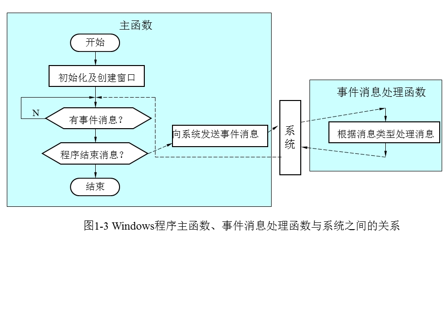 MFCWindows应用程序设计-课件.ppt_第3页