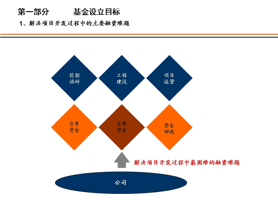 XX产业基金设立方案课件.ppt_第3页