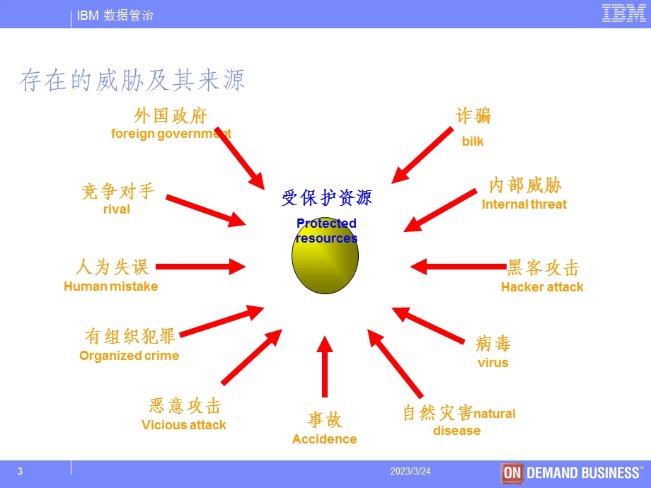 IBM全球服务部亚太区信息安全经理课件.ppt_第3页